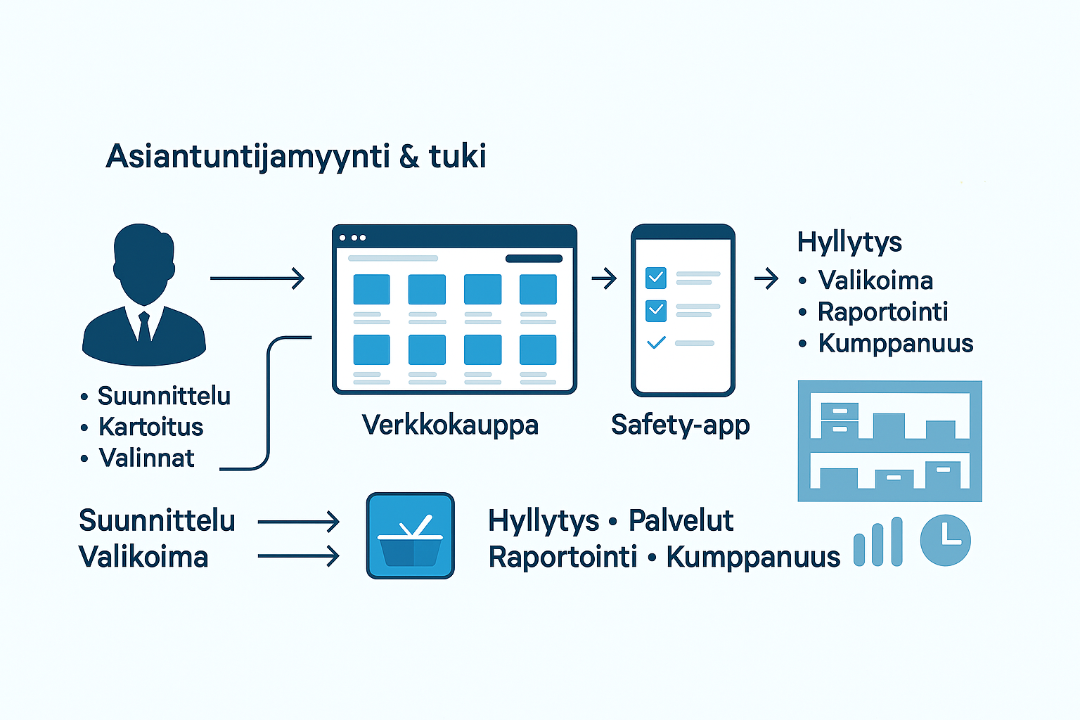 Ekosysteemi – Verkkokauppa, Älykaappi ja Safety‑app